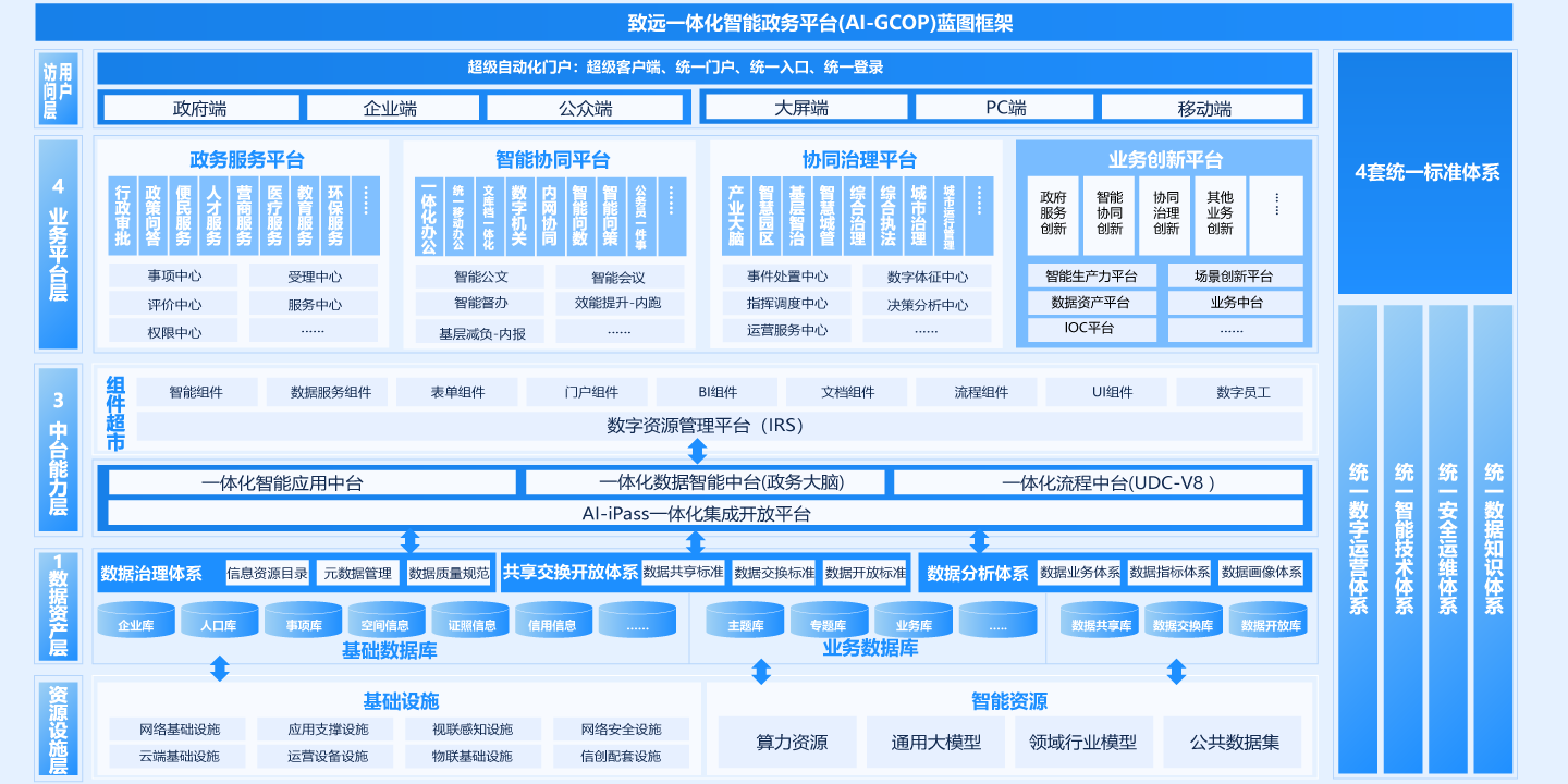 一体化智能政务平台（AI-GCOP）