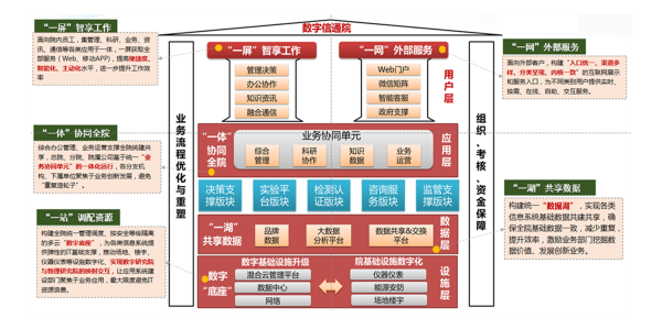 数字 信通院 evo真人视讯 协同