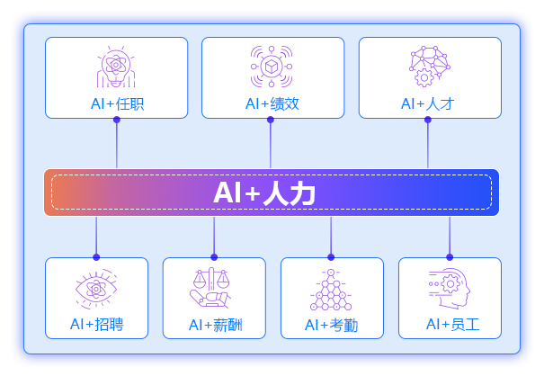 AI+人力智能体