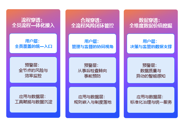 流程、合规与数据穿透
